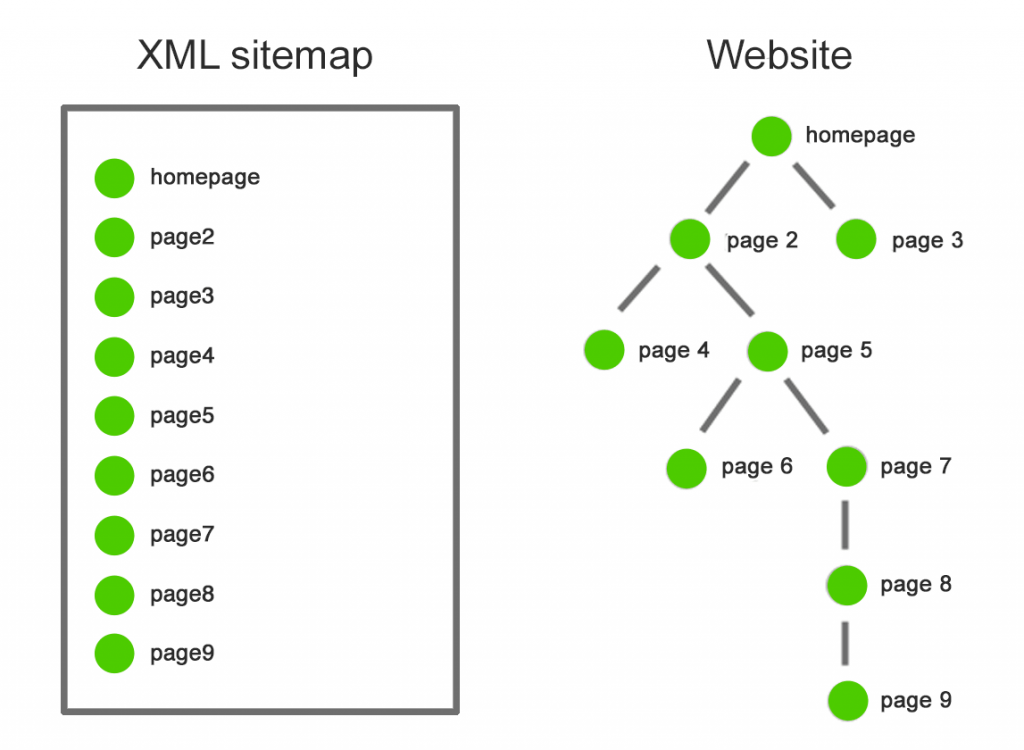 sitemap eksempel versus website.